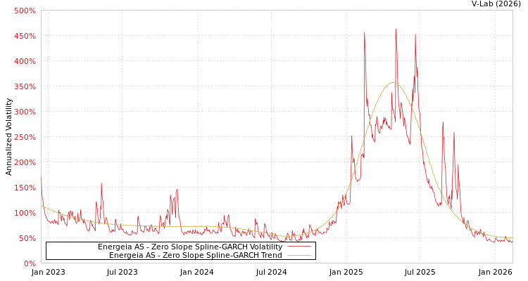 graph of Energeia AS S0GARCH