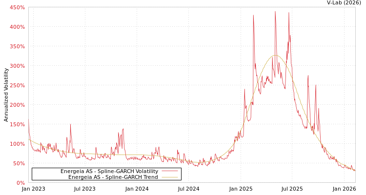 graph of Energeia AS SGARCH