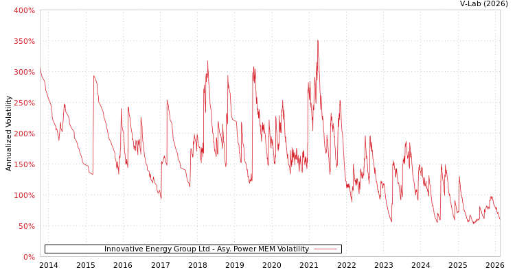graph of Innovative Energy Group Ltd APMEM