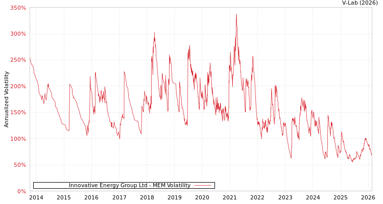 graph of Innovative Energy Group Ltd MEM