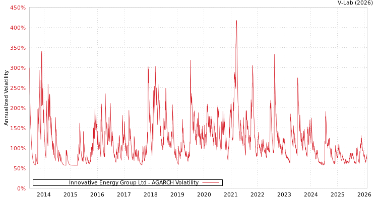 graph of Innovative Energy Group Ltd AGARCH