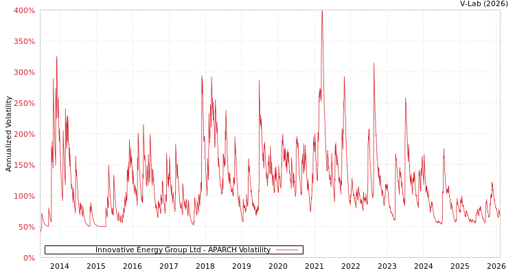 graph of Innovative Energy Group Ltd APARCH