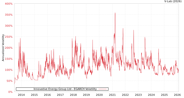 graph of Innovative Energy Group Ltd EGARCH