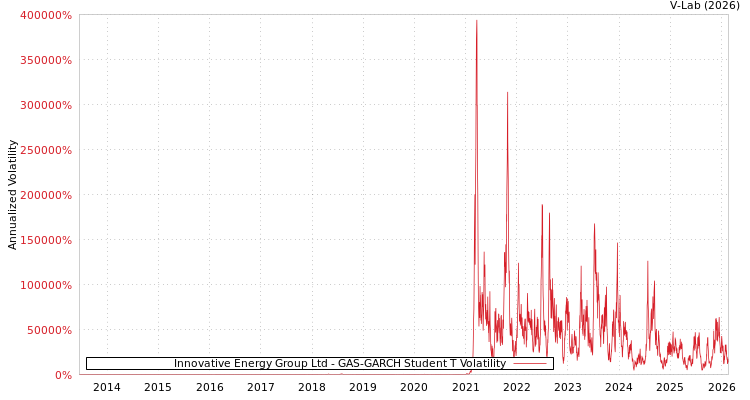 graph of Innovative Energy Group Ltd GAS-GARCH-T