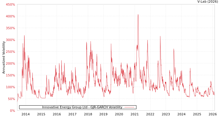 graph of Innovative Energy Group Ltd GJR-GARCH