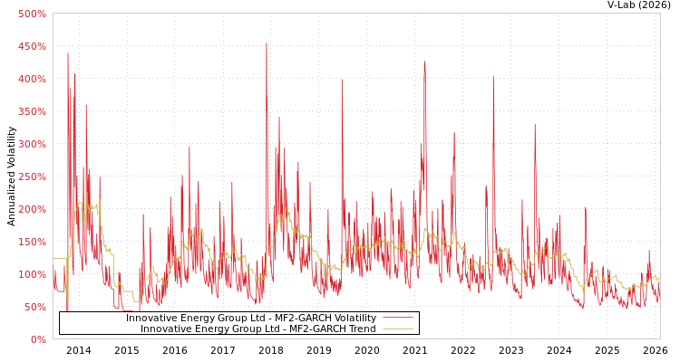 graph of Innovative Energy Group Ltd MF2-GARCH