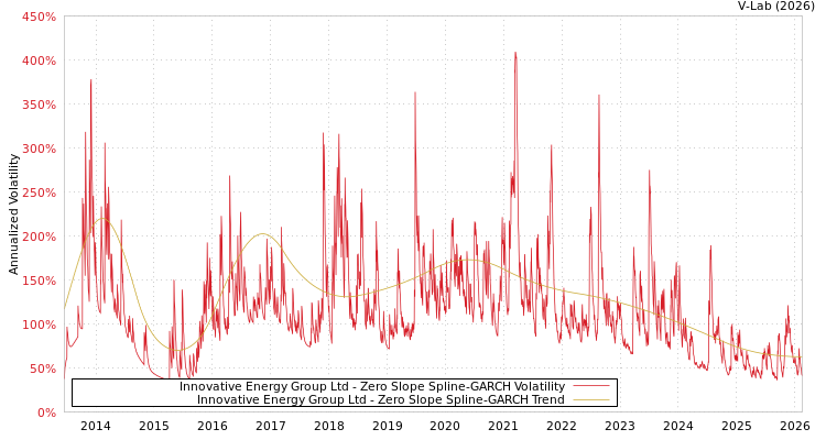 graph of Innovative Energy Group Ltd S0GARCH