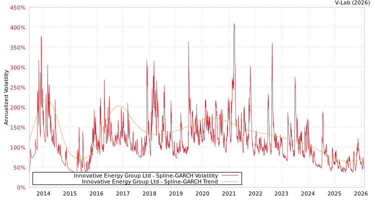 graph of Innovative Energy Group Ltd SGARCH