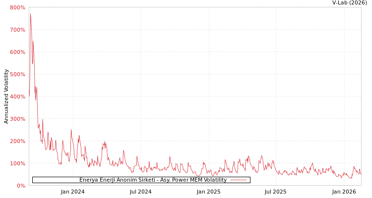 graph of Enerya Enerji Anonim Sirketi APMEM