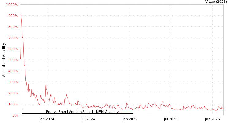 graph of Enerya Enerji Anonim Sirketi MEM