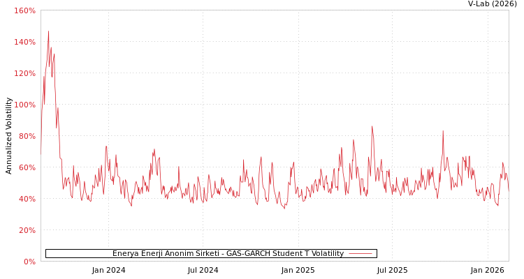 graph of Enerya Enerji Anonim Sirketi GAS-GARCH-T