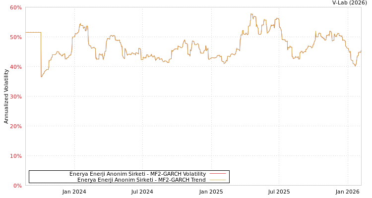 graph of Enerya Enerji Anonim Sirketi MF2-GARCH