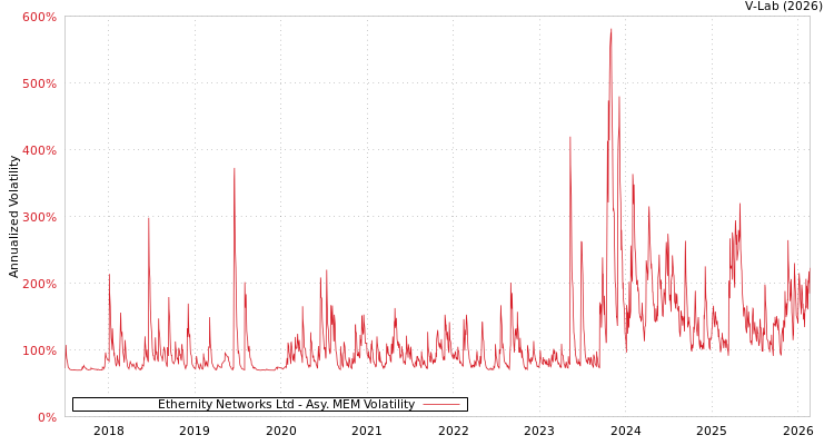 graph of Ethernity Networks Ltd AMEM