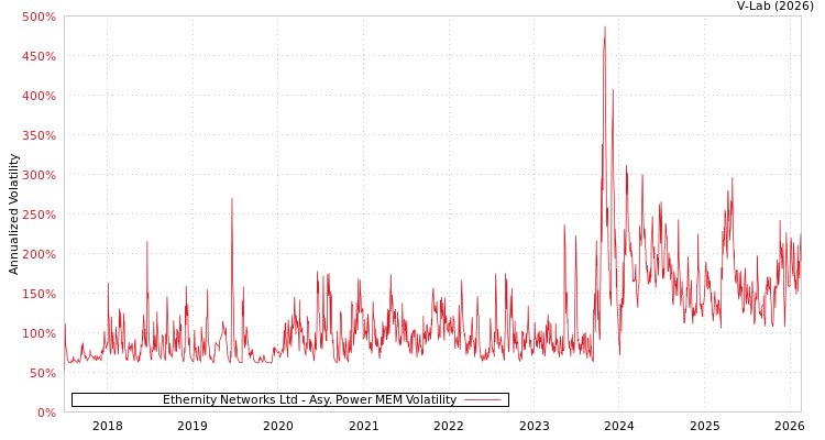 graph of Ethernity Networks Ltd APMEM