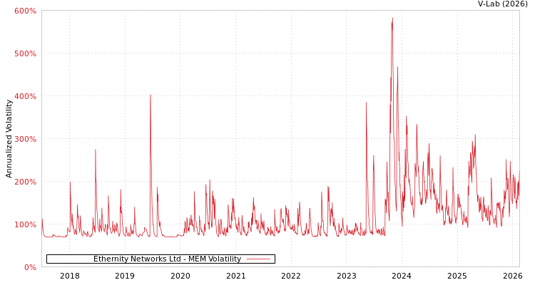 graph of Ethernity Networks Ltd MEM