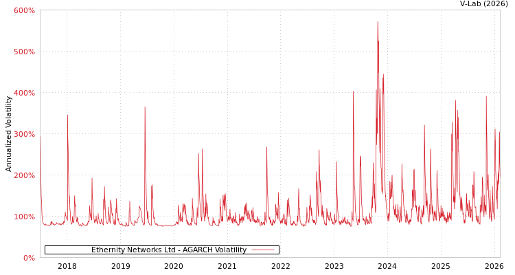 graph of Ethernity Networks Ltd AGARCH