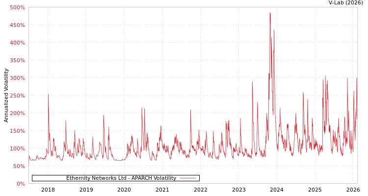 graph of Ethernity Networks Ltd APARCH