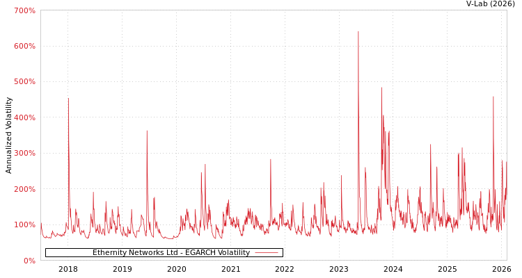 graph of Ethernity Networks Ltd EGARCH