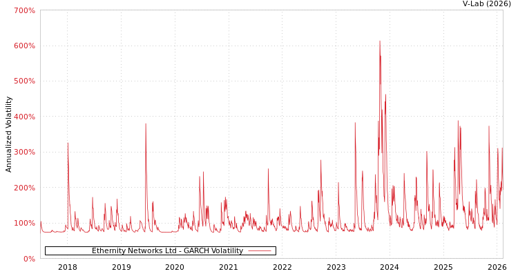 graph of Ethernity Networks Ltd GARCH
