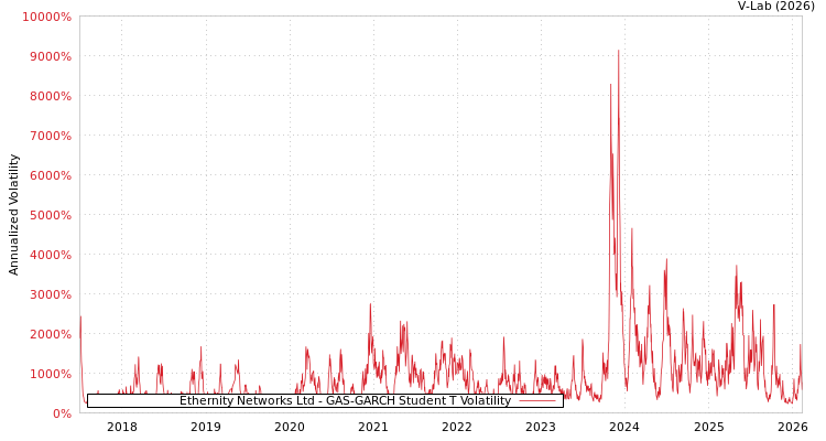 graph of Ethernity Networks Ltd GAS-GARCH-T