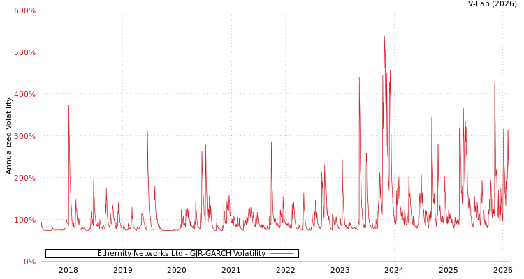 graph of Ethernity Networks Ltd GJR-GARCH
