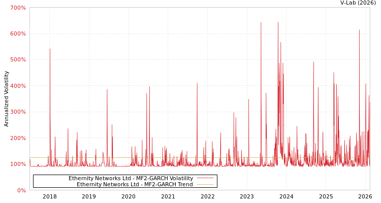graph of Ethernity Networks Ltd MF2-GARCH
