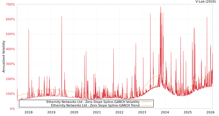 graph of Ethernity Networks Ltd S0GARCH