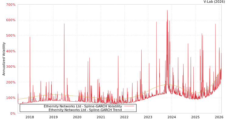 graph of Ethernity Networks Ltd SGARCH