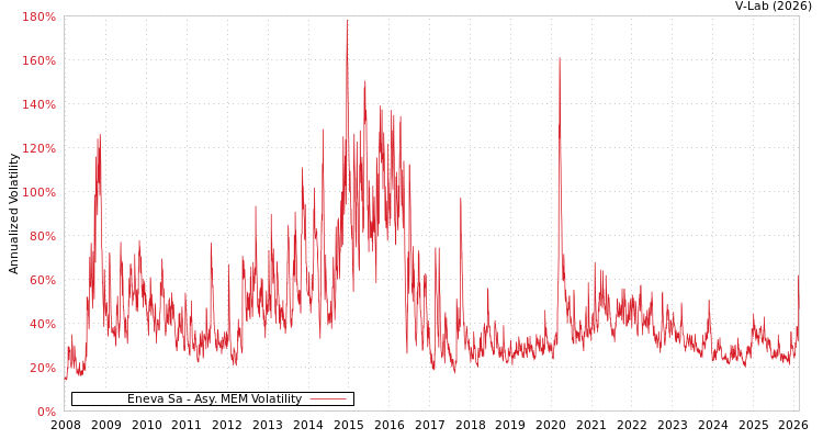 graph of Eneva Sa AMEM