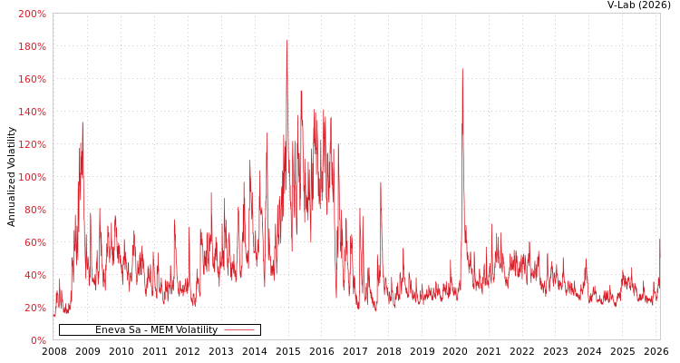 graph of Eneva Sa MEM