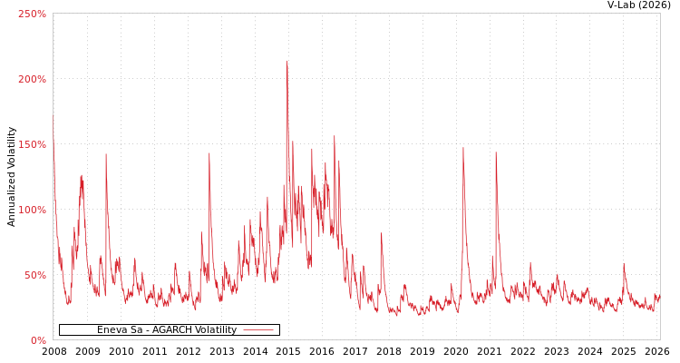 graph of Eneva Sa AGARCH