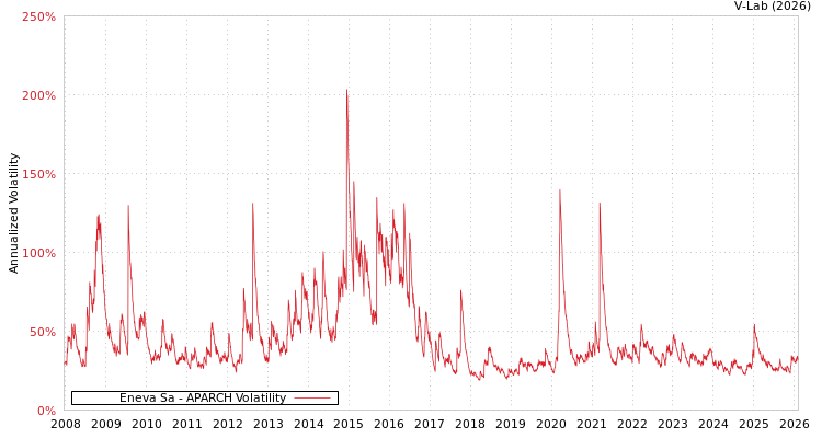 graph of Eneva Sa APARCH