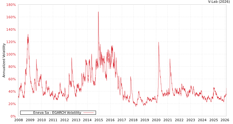 graph of Eneva Sa EGARCH