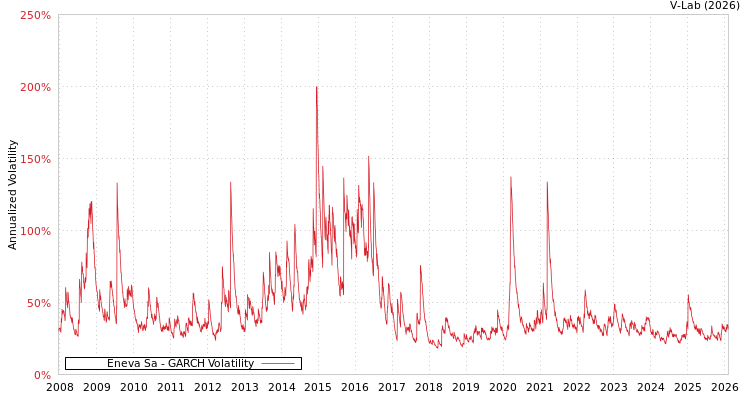 graph of Eneva Sa GARCH