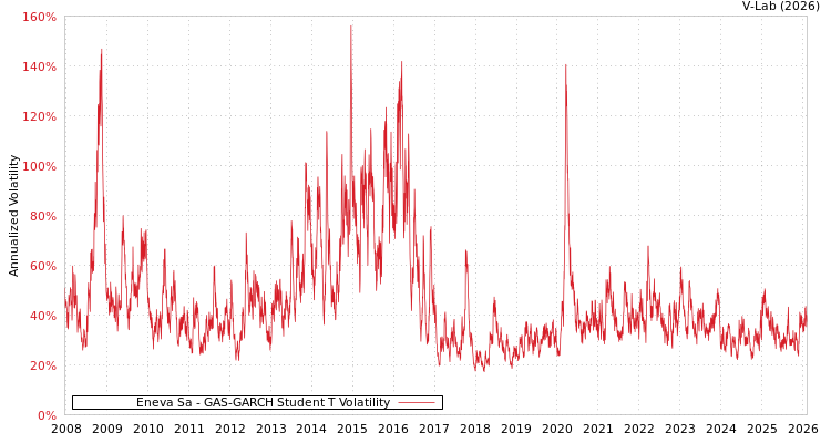 graph of Eneva Sa GAS-GARCH-T
