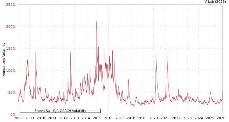 graph of Eneva Sa GJR-GARCH