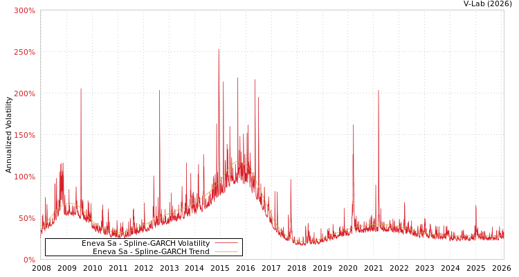 graph of Eneva Sa SGARCH