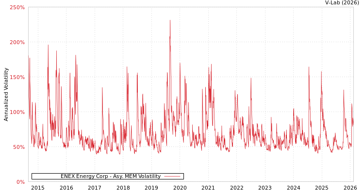 graph of ENEX Energy Corp AMEM