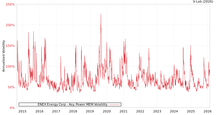 graph of ENEX Energy Corp APMEM
