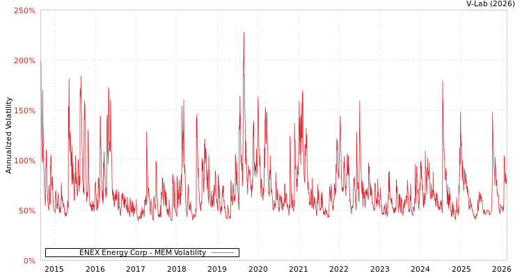 graph of ENEX Energy Corp MEM