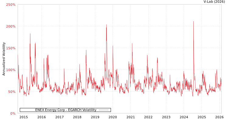 graph of ENEX Energy Corp EGARCH