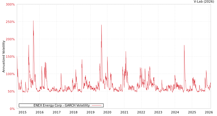 graph of ENEX Energy Corp GARCH