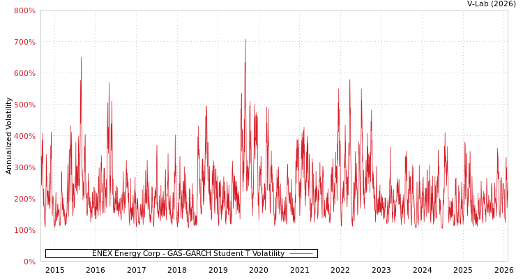 graph of ENEX Energy Corp GAS-GARCH-T