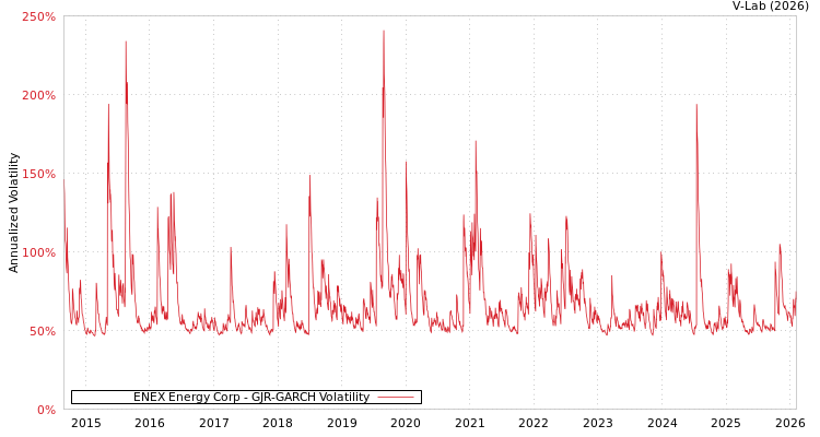 graph of ENEX Energy Corp GJR-GARCH
