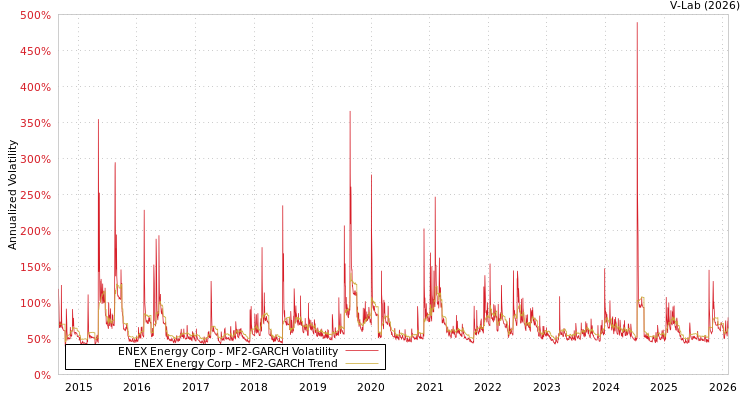 graph of ENEX Energy Corp MF2-GARCH
