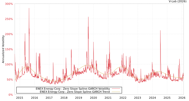 graph of ENEX Energy Corp S0GARCH
