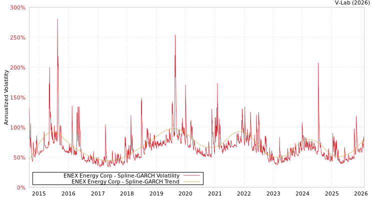 graph of ENEX Energy Corp SGARCH