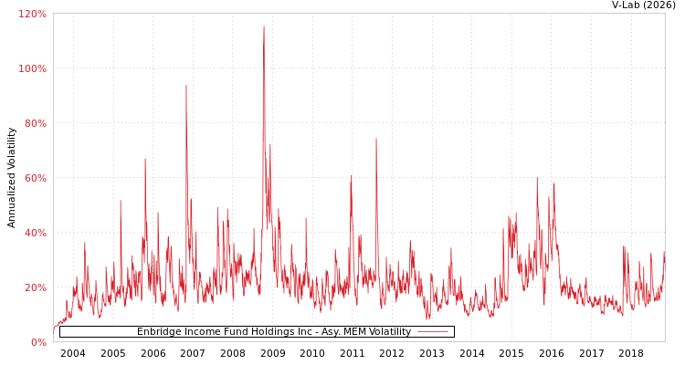 graph of Enbridge Income Fund Holdings Inc AMEM