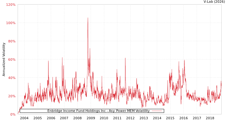 graph of Enbridge Income Fund Holdings Inc APMEM