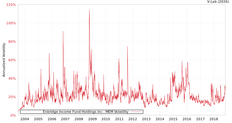 graph of Enbridge Income Fund Holdings Inc MEM